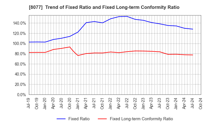 8077 TORQ Inc.: Trend of Fixed Ratio and Fixed Long-term Conformity Ratio