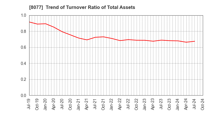 8077 TORQ Inc.: Trend of Turnover Ratio of Total Assets