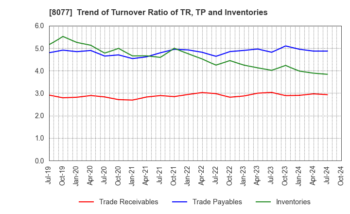 8077 TORQ Inc.: Trend of Turnover Ratio of TR, TP and Inventories