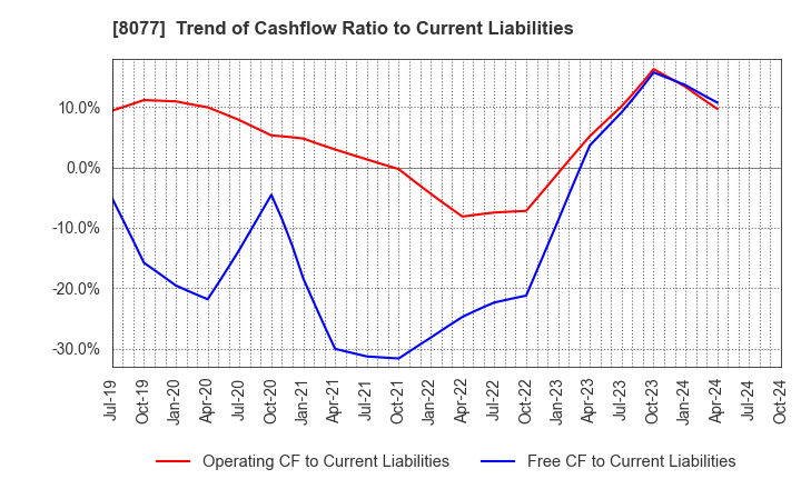 8077 TORQ Inc.: Trend of Cashflow Ratio to Current Liabilities