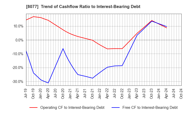 8077 TORQ Inc.: Trend of Cashflow Ratio to Interest-Bearing Debt