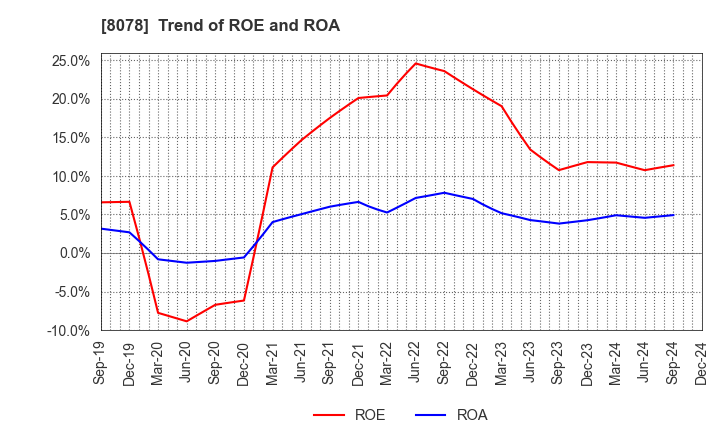 8078 HANWA CO.,LTD.: Trend of ROE and ROA