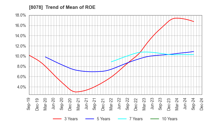 8078 HANWA CO.,LTD.: Trend of Mean of ROE