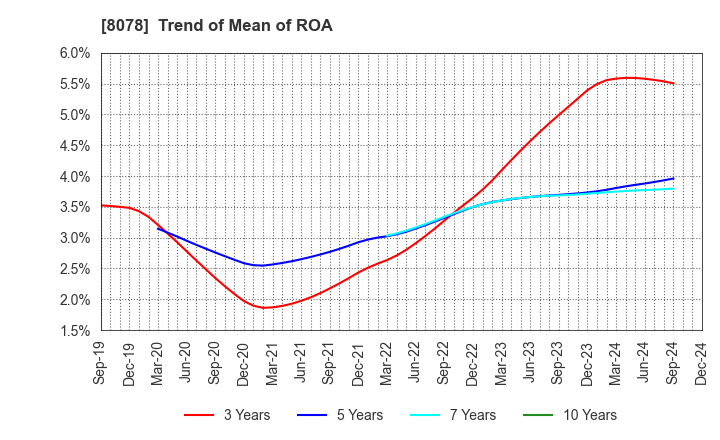 8078 HANWA CO.,LTD.: Trend of Mean of ROA