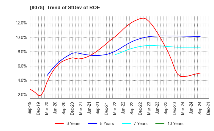 8078 HANWA CO.,LTD.: Trend of StDev of ROE