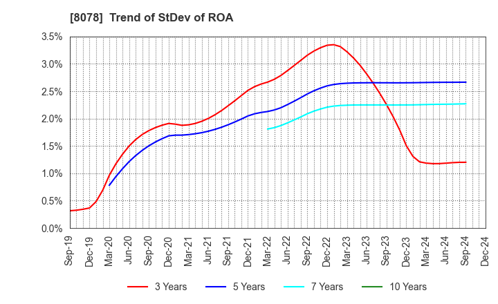 8078 HANWA CO.,LTD.: Trend of StDev of ROA