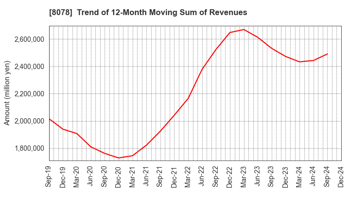 8078 HANWA CO.,LTD.: Trend of 12-Month Moving Sum of Revenues