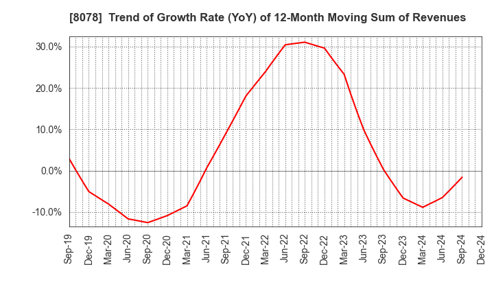 8078 HANWA CO.,LTD.: Trend of Growth Rate (YoY) of 12-Month Moving Sum of Revenues