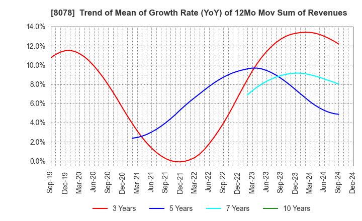 8078 HANWA CO.,LTD.: Trend of Mean of Growth Rate (YoY) of 12Mo Mov Sum of Revenues