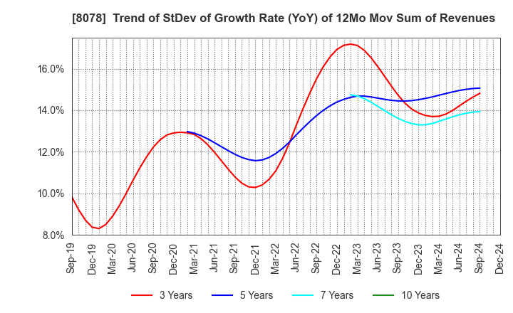 8078 HANWA CO.,LTD.: Trend of StDev of Growth Rate (YoY) of 12Mo Mov Sum of Revenues