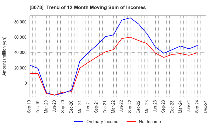 8078 HANWA CO.,LTD.: Trend of 12-Month Moving Sum of Incomes