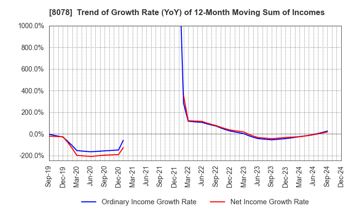 8078 HANWA CO.,LTD.: Trend of Growth Rate (YoY) of 12-Month Moving Sum of Incomes