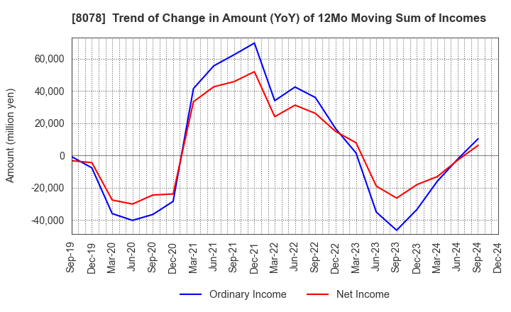 8078 HANWA CO.,LTD.: Trend of Change in Amount (YoY) of 12Mo Moving Sum of Incomes