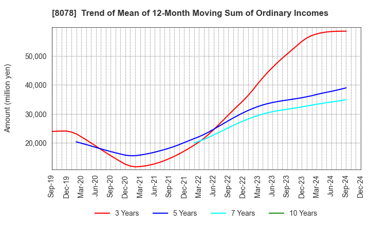 8078 HANWA CO.,LTD.: Trend of Mean of 12-Month Moving Sum of Ordinary Incomes