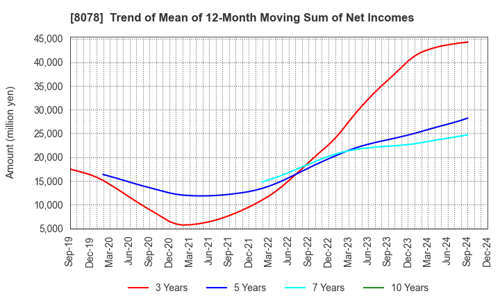 8078 HANWA CO.,LTD.: Trend of Mean of 12-Month Moving Sum of Net Incomes