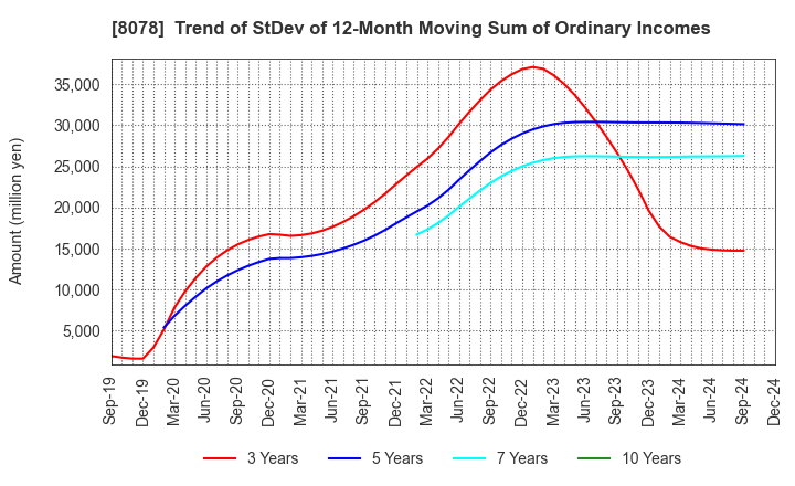 8078 HANWA CO.,LTD.: Trend of StDev of 12-Month Moving Sum of Ordinary Incomes