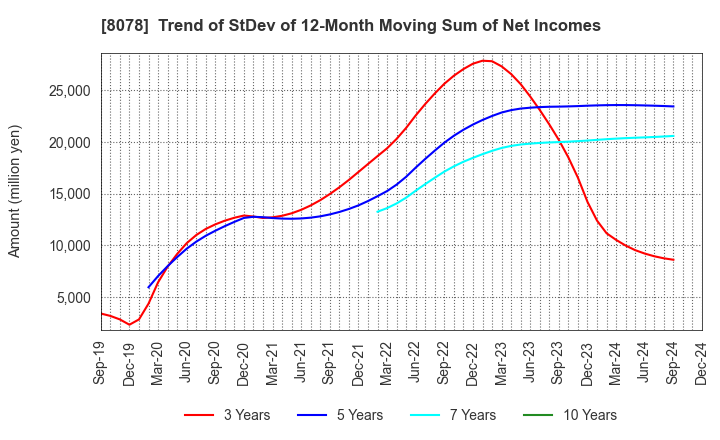 8078 HANWA CO.,LTD.: Trend of StDev of 12-Month Moving Sum of Net Incomes