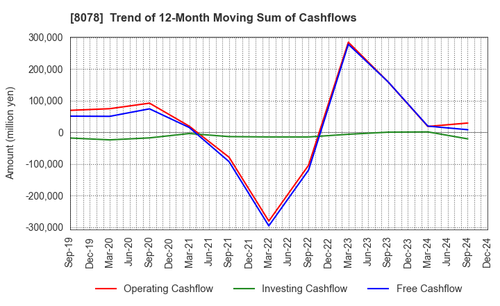 8078 HANWA CO.,LTD.: Trend of 12-Month Moving Sum of Cashflows