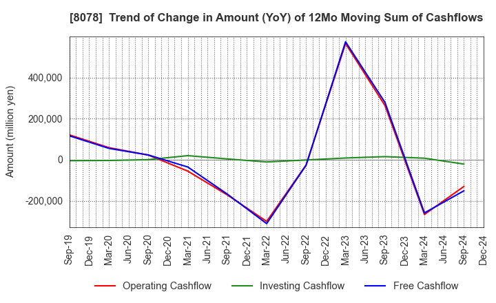 8078 HANWA CO.,LTD.: Trend of Change in Amount (YoY) of 12Mo Moving Sum of Cashflows