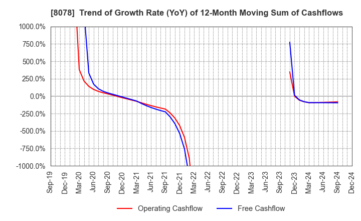 8078 HANWA CO.,LTD.: Trend of Growth Rate (YoY) of 12-Month Moving Sum of Cashflows