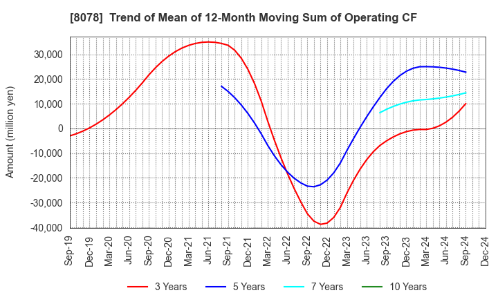 8078 HANWA CO.,LTD.: Trend of Mean of 12-Month Moving Sum of Operating CF