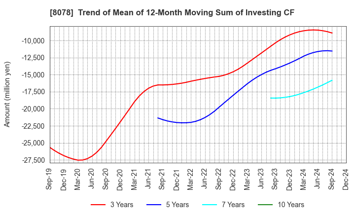 8078 HANWA CO.,LTD.: Trend of Mean of 12-Month Moving Sum of Investing CF