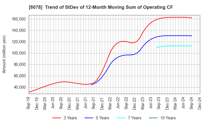 8078 HANWA CO.,LTD.: Trend of StDev of 12-Month Moving Sum of Operating CF