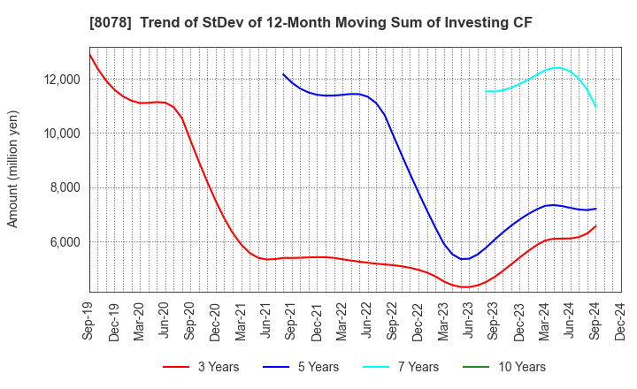 8078 HANWA CO.,LTD.: Trend of StDev of 12-Month Moving Sum of Investing CF