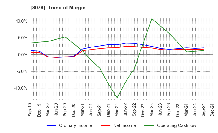 8078 HANWA CO.,LTD.: Trend of Margin