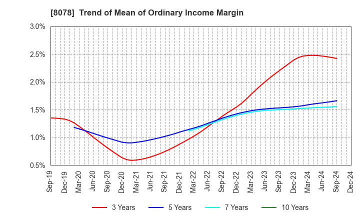 8078 HANWA CO.,LTD.: Trend of Mean of Ordinary Income Margin