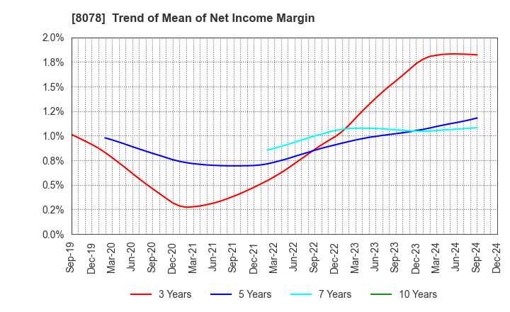 8078 HANWA CO.,LTD.: Trend of Mean of Net Income Margin