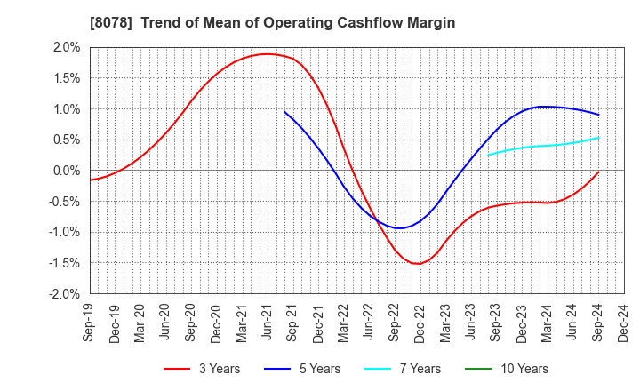 8078 HANWA CO.,LTD.: Trend of Mean of Operating Cashflow Margin