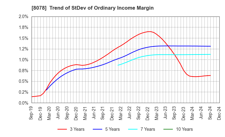 8078 HANWA CO.,LTD.: Trend of StDev of Ordinary Income Margin