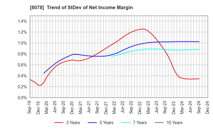 8078 HANWA CO.,LTD.: Trend of StDev of Net Income Margin