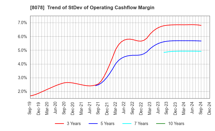 8078 HANWA CO.,LTD.: Trend of StDev of Operating Cashflow Margin