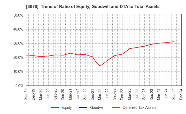 8078 HANWA CO.,LTD.: Trend of Ratio of Equity, Goodwill and DTA to Total Assets