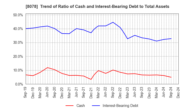 8078 HANWA CO.,LTD.: Trend of Ratio of Cash and Interest-Bearing Debt to Total Assets