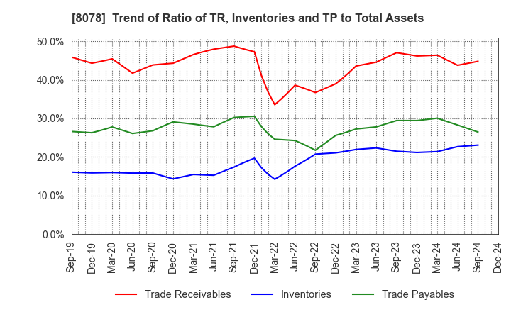 8078 HANWA CO.,LTD.: Trend of Ratio of TR, Inventories and TP to Total Assets