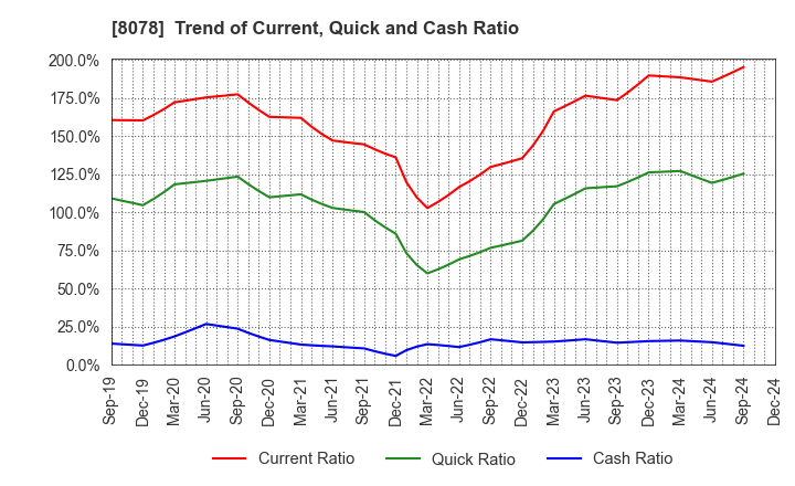 8078 HANWA CO.,LTD.: Trend of Current, Quick and Cash Ratio