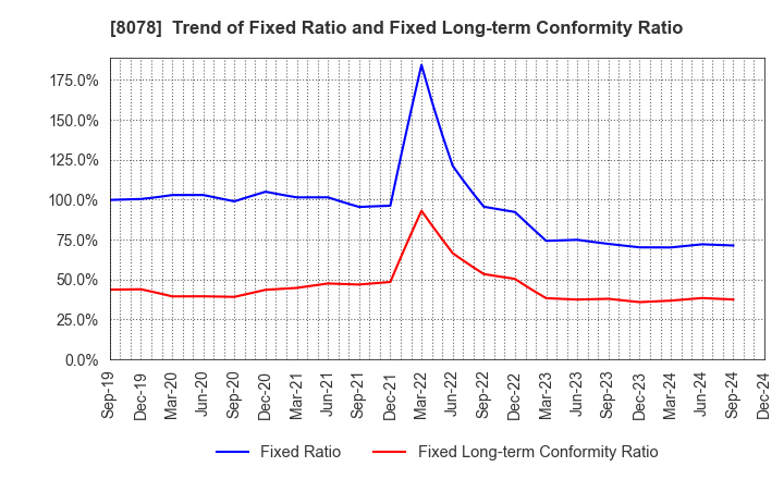 8078 HANWA CO.,LTD.: Trend of Fixed Ratio and Fixed Long-term Conformity Ratio