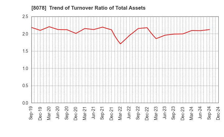 8078 HANWA CO.,LTD.: Trend of Turnover Ratio of Total Assets