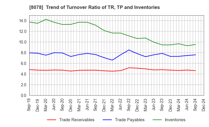 8078 HANWA CO.,LTD.: Trend of Turnover Ratio of TR, TP and Inventories