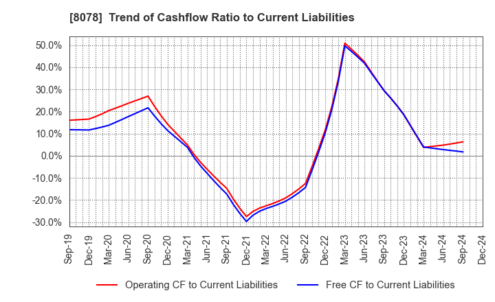 8078 HANWA CO.,LTD.: Trend of Cashflow Ratio to Current Liabilities