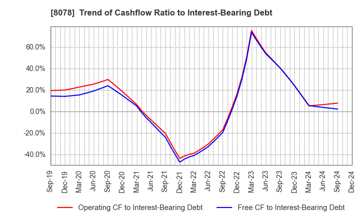 8078 HANWA CO.,LTD.: Trend of Cashflow Ratio to Interest-Bearing Debt