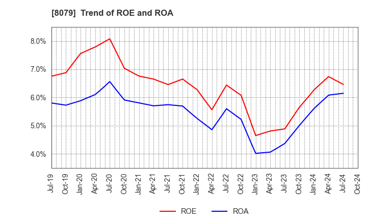 8079 SHOEI FOODS CORPORATION: Trend of ROE and ROA