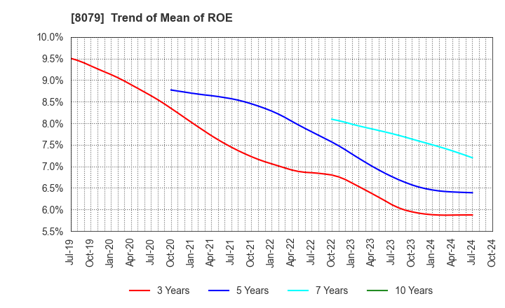 8079 SHOEI FOODS CORPORATION: Trend of Mean of ROE