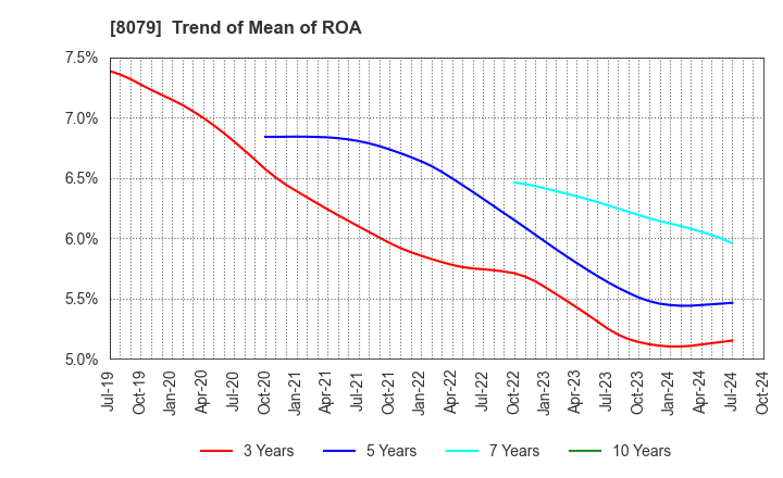 8079 SHOEI FOODS CORPORATION: Trend of Mean of ROA