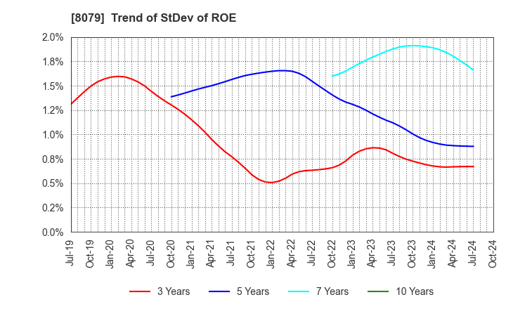 8079 SHOEI FOODS CORPORATION: Trend of StDev of ROE