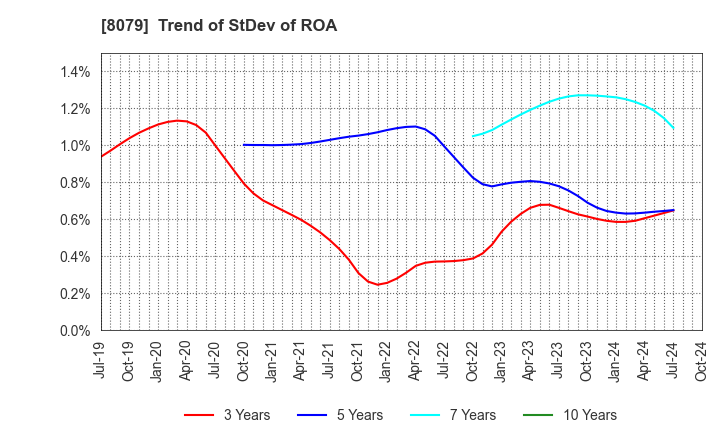 8079 SHOEI FOODS CORPORATION: Trend of StDev of ROA