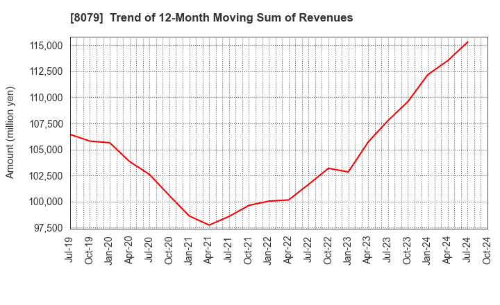 8079 SHOEI FOODS CORPORATION: Trend of 12-Month Moving Sum of Revenues